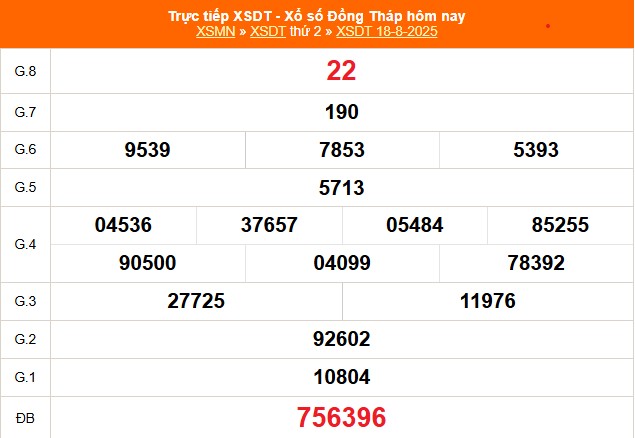 XSDT 18/8 - Kết quả xổ số Đồng Tháp hôm nay 18/8/2025 - Trực tiếp XSDT ngày 18 tháng 8 - Ảnh 1. XSDT 18/8 - Kết quả xổ số Đồng Tháp hôm nay 18/8/2025 - Trực tiếp XSDT ngày 18 tháng 8 - Ảnh 1.