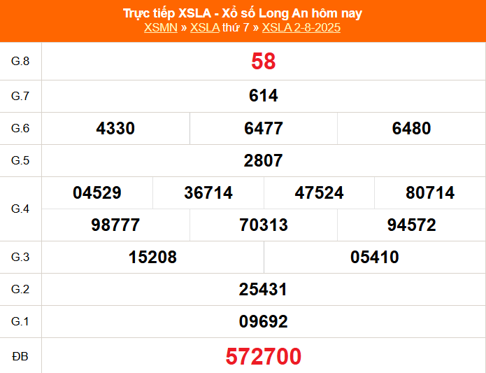 XSLA 9/8 - Kết quả xổ số Long An hôm nay 9/8/2025 - Trực tiếp xổ số hôm nay ngày 9 tháng 8 - Ảnh 1.