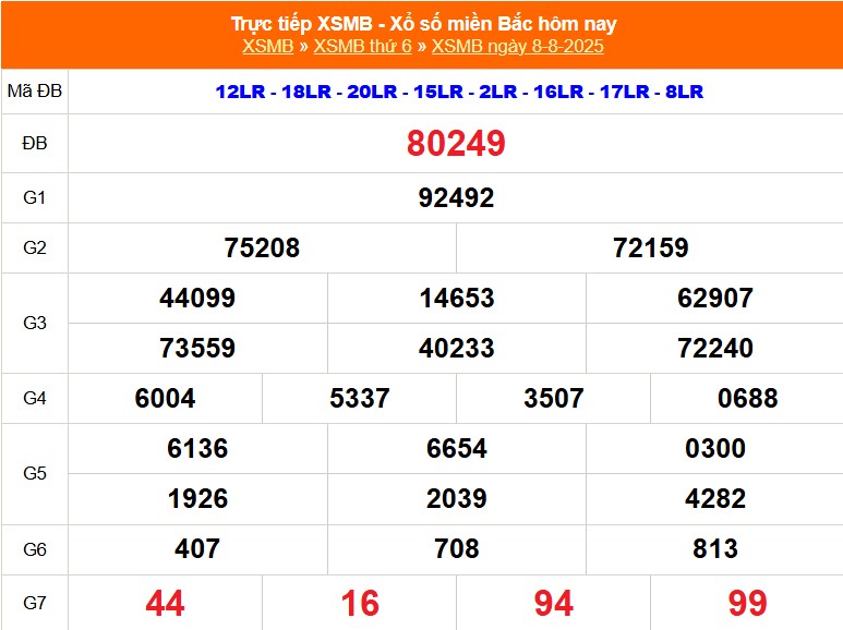 XSMB 8/8 - Kết quả Xổ số miền Bắc hôm nay 8/8/2025 - Kết quả XSMB thứ Sáu ngày 8 tháng 8 - Ảnh 1.