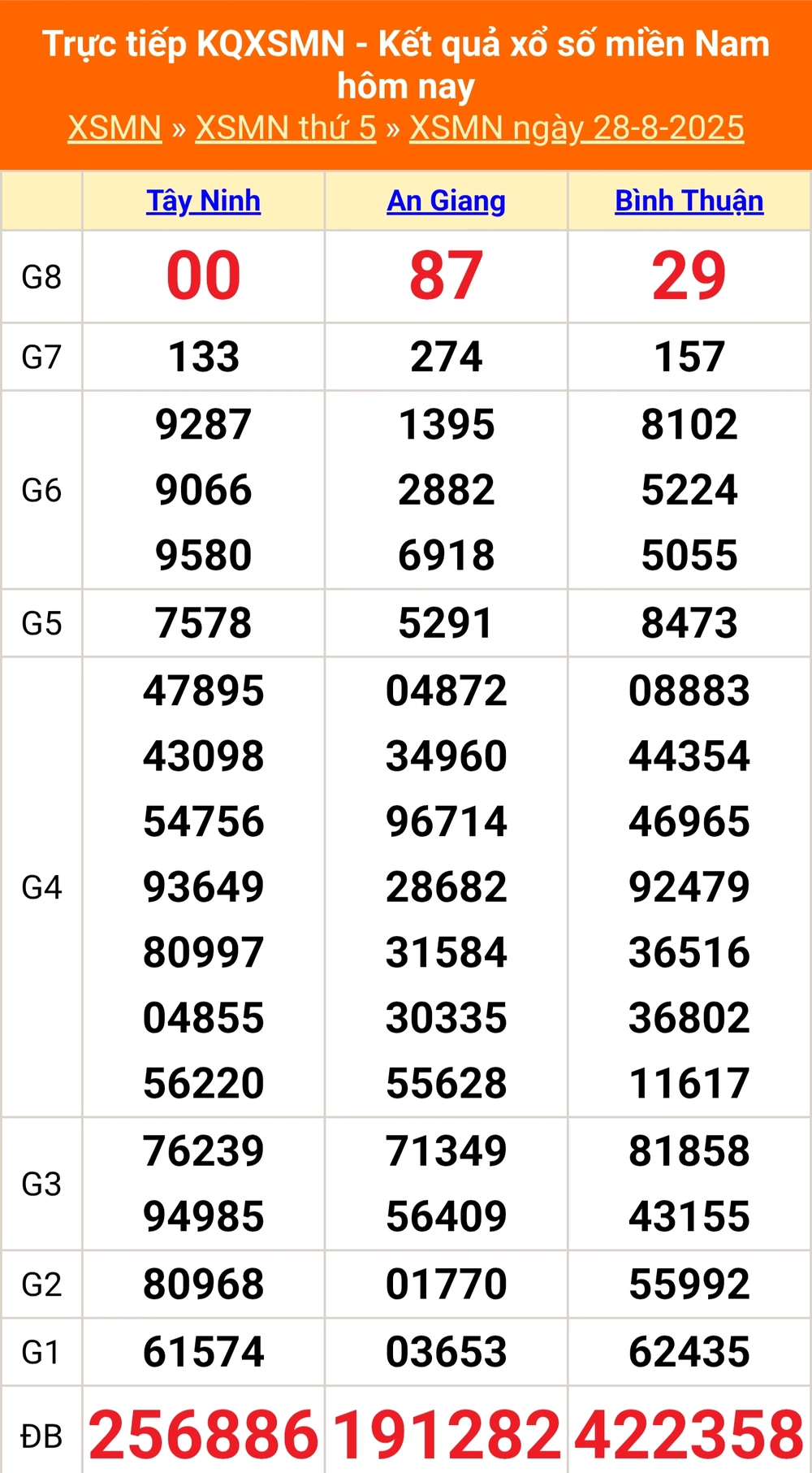 XSMN 29/8 - Kết quả xổ số miền Nam hôm nay 29/8/2025 - Trực tiếp XSMN ngày 29 tháng 8 - Ảnh 1. XSMN 29/8 - Kết quả xổ số miền Nam hôm nay 29/8/2025 - Trực tiếp XSMN ngày 29 tháng 8 - Ảnh 1.