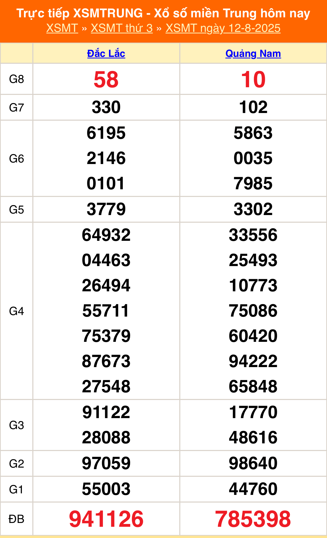XSMT 12/8 - Kết quả xổ số miền Trung hôm nay 12/8/2025 - Kết quả XSMT thứ Ba ngày 12 tháng 8 - Ảnh 1. XSMT 12/8 - Kết quả xổ số miền Trung hôm nay 12/8/2025 - Kết quả XSMT thứ Ba ngày 12 tháng 8 - Ảnh 1.