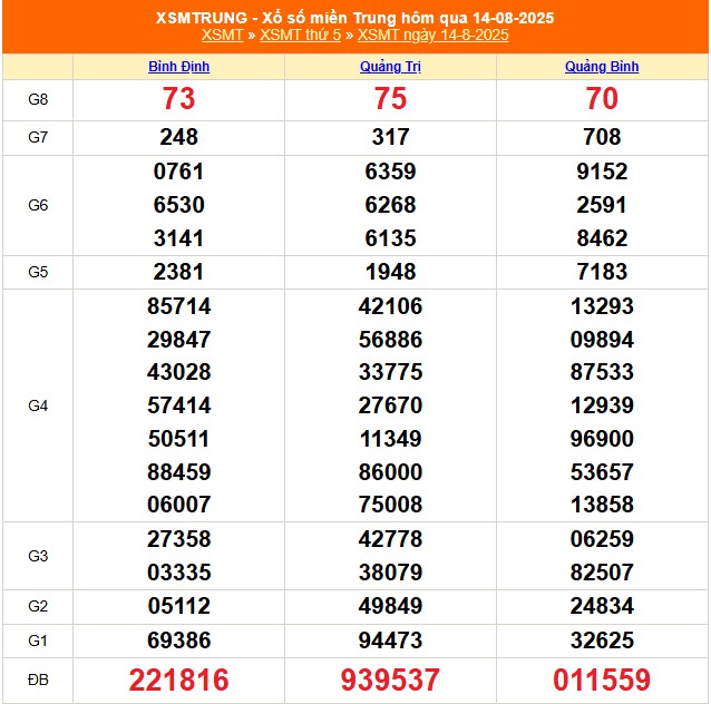 XSMT 15/8 - Kết quả xổ số miền Trung hôm nay 15/8/2025 - Trực tiếp xổ số hôm nay ngày 15 tháng 8 - Ảnh 1.