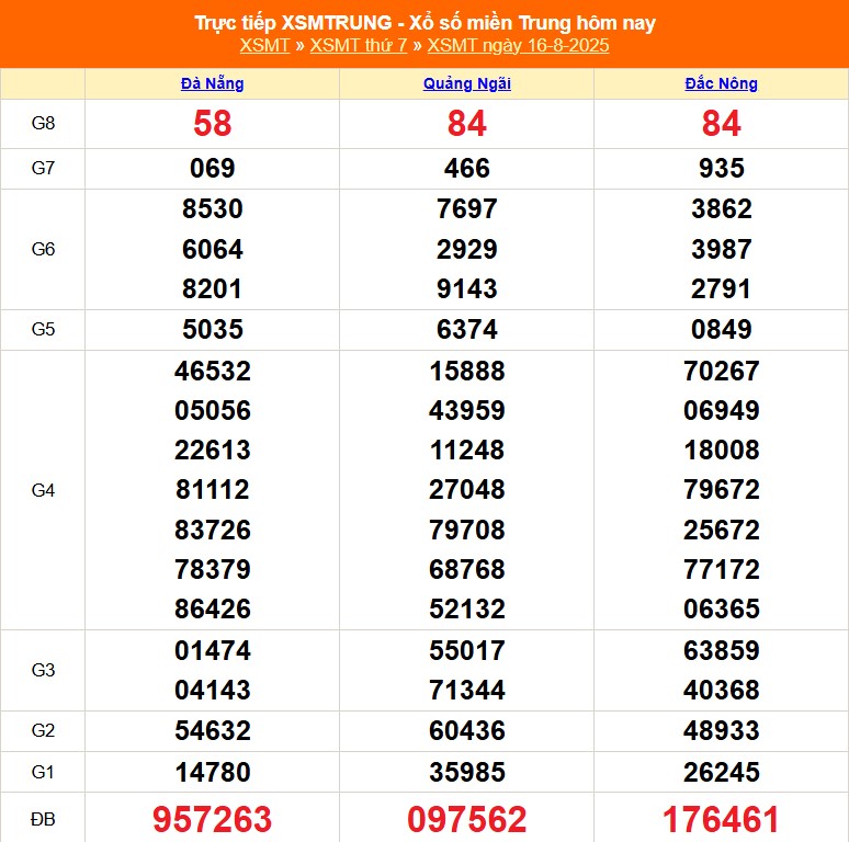 XSMT 17/8 - Kết quả xổ số miền Trung hôm nay 17/8/2025 - Trực tiếp xổ số hôm nay ngày 17 tháng 8 - Ảnh 1.