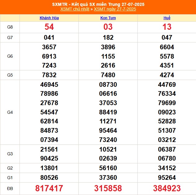 XSMT 1/8 - Kết quả xổ số miền Trung hôm nay 1/8/2025 - Kết quả XSMT thứ Sáu ngày 1 tháng 8 - Ảnh 2. XSMT 1/8 - Kết quả xổ số miền Trung hôm nay 1/8/2025 - Kết quả XSMT thứ Sáu ngày 1 tháng 8 - Ảnh 2.