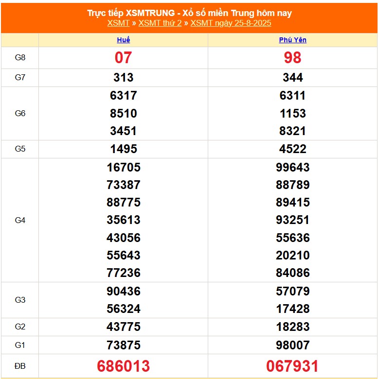 XSMT 25/8 - Kết quả xổ số miền Trung hôm nay 25/8/2025 - Kết quả XSMT thứ Hai ngày 25 tháng 8 - Ảnh 1. XSMT 25/8 - Kết quả xổ số miền Trung hôm nay 25/8/2025 - Kết quả XSMT thứ Hai ngày 25 tháng 8 - Ảnh 1.