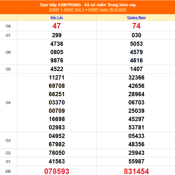 XSMT 26/8 - Kết quả xổ số miền Trung hôm nay 26/8/2025 - Kết quả XSMT thứ Ba ngày 26 tháng 8 - Ảnh 1. XSMT 26/8 - Kết quả xổ số miền Trung hôm nay 26/8/2025 - Kết quả XSMT thứ Ba ngày 26 tháng 8 - Ảnh 1.