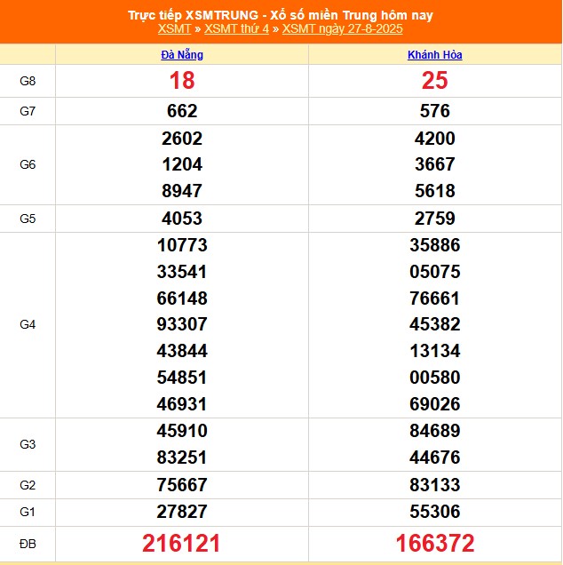 XSMT 28/8 - Kết quả xổ số miền Trung hôm nay 28/8/2025 - Trực tiếp xổ số hôm nay ngày 28 tháng 8 - Ảnh 1.