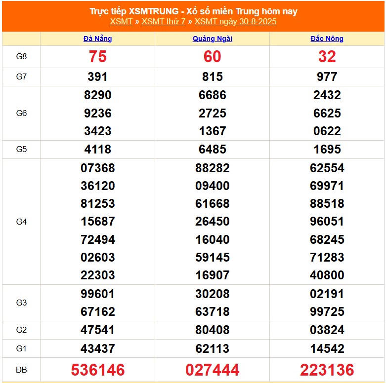 XSMT 31/8 - Kết quả xổ số miền Trung hôm nay 31/8/2025 - Trực tiếp xổ số hôm nay ngày 31 tháng 8 - Ảnh 1. XSMT 31/8 - Kết quả xổ số miền Trung hôm nay 31/8/2025 - Trực tiếp xổ số hôm nay ngày 31 tháng 8 - Ảnh 1.