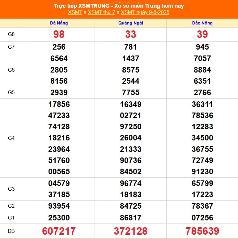 XSMT 9/8 - Kết quả xổ số miền Trung hôm nay 9/8/2025 - Kết quả XSMT thứ Bẩy ngày 9 tháng 8 - Ảnh 1. XSMT 9/8 - Kết quả xổ số miền Trung hôm nay 9/8/2025 - Kết quả XSMT thứ Bẩy ngày 9 tháng 8 - Ảnh 1.