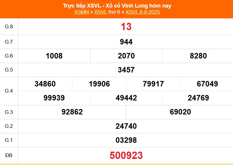 XSVL 8/8 - Kết quả xổ số Vĩnh Long hôm nay 8/8/2025 - Trực tiếp XSVL ngày 8 tháng 8 - Ảnh 1.