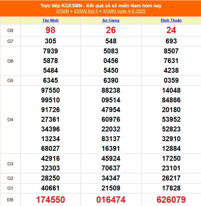 XSMN 6/9 - Kết quả xổ số miền Nam hôm nay 6/9/2025 - Trực tiếp xổ số hôm nay ngày 6 tháng 9 - Ảnh 1.