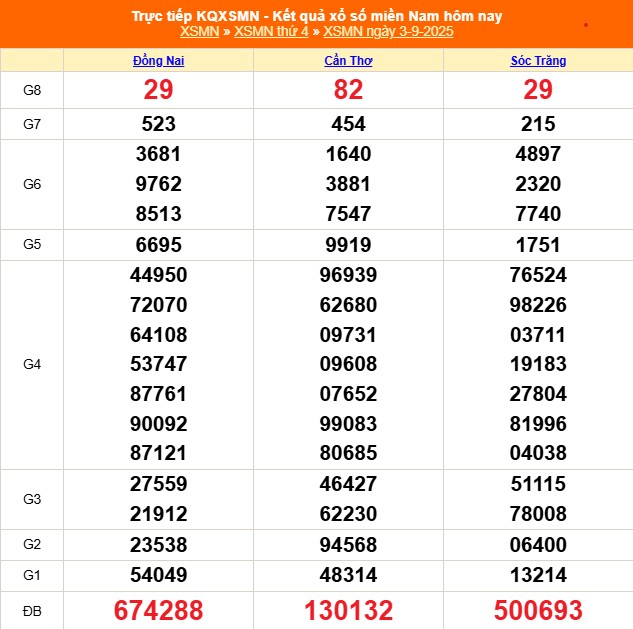 XSMN 6/9 - Kết quả xổ số miền Nam hôm nay 6/9/2025 - Trực tiếp xổ số hôm nay ngày 6 tháng 9 - Ảnh 2.