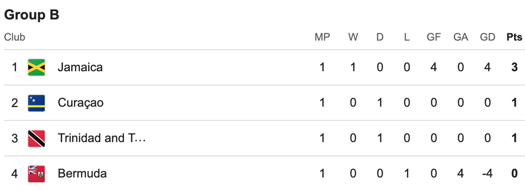 Xác định 18 đội bóng giành vé tham dự World Cup 2026 - 4 Xác định 18 đội bóng giành vé tham dự World Cup 2026 - 4