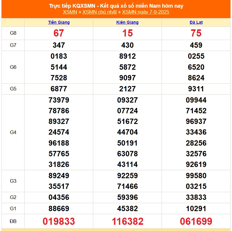 XSMN 11/9 - Kết quả xổ số miền Nam hôm nay 11/9/2025 - Trực tiếp xổ số hôm nay ngày 11 tháng 9 - Ảnh 5.