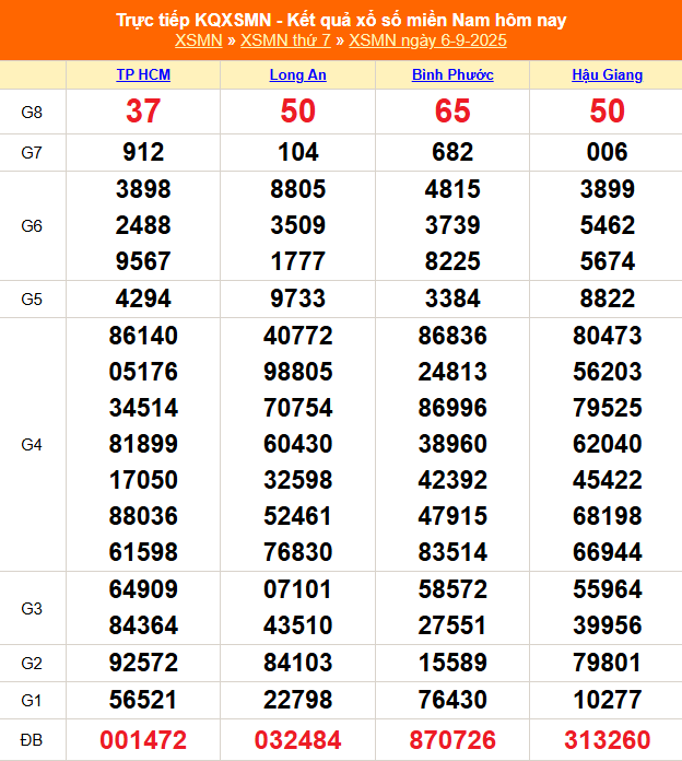 XSMN 11/9 - Kết quả xổ số miền Nam hôm nay 11/9/2025 - Trực tiếp XSMN ngày 11 tháng 9 - Ảnh 7.