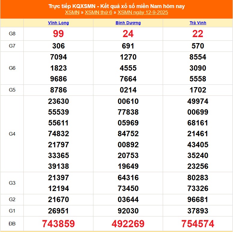 XSMN 16/9 - Kết quả xổ số miền Nam hôm nay 16/9/2025 - Trực tiếp xổ số hôm nay ngày 16 tháng 9 - Ảnh 5.