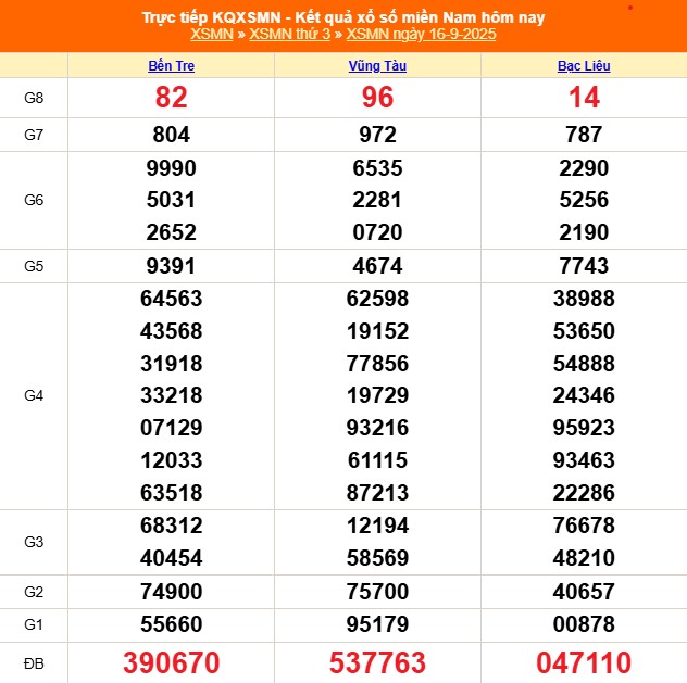 XSMN 20/9 - Kết quả xổ số miền Nam hôm nay 20/9/2025 - Trực tiếp xổ số hôm nay ngày 20 tháng 9 - Ảnh 5.