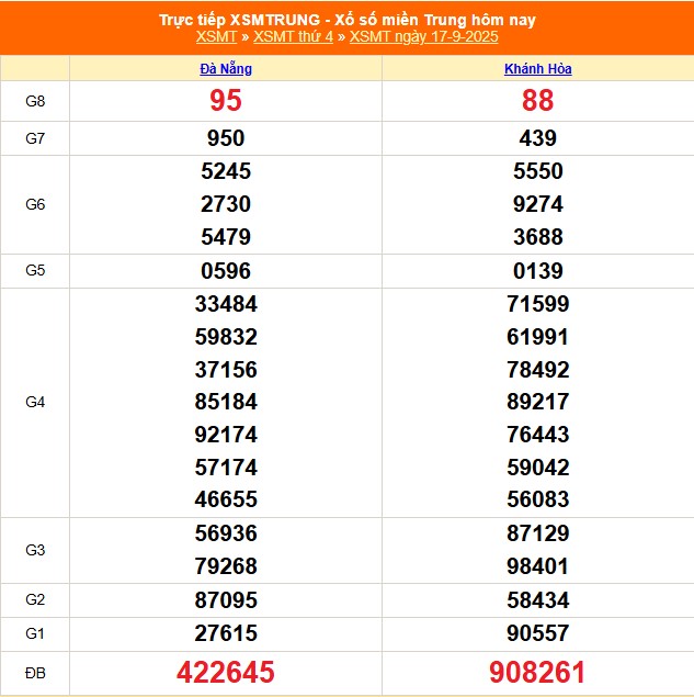 XSMT 20/9 - Kết quả xổ số miền Trung hôm nay 20/9/2025 - Trực tiếp xổ số hôm nay ngày 20 tháng 9 - Ảnh 2.