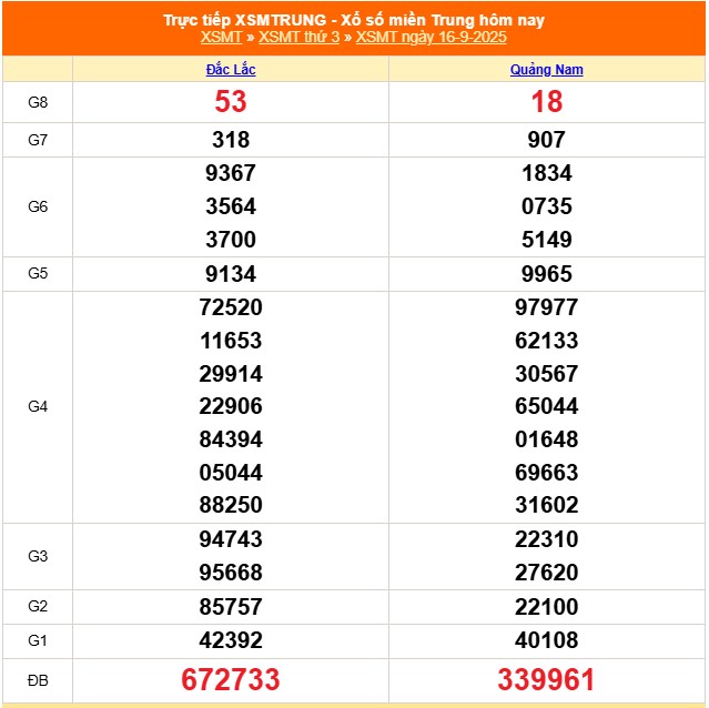 XSMT 20/9 - Kết quả xổ số miền Trung hôm nay 20/9/2025 - Kết quả XSMT thứ Bảy ngày 20 tháng 9 - Ảnh 5.