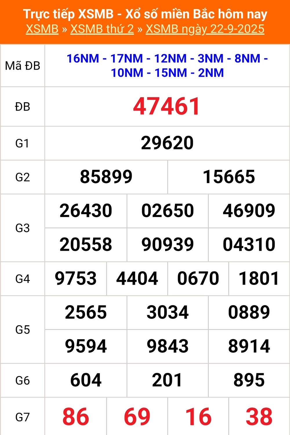 XSMB 25/9 - Kết quả Xổ số miền Bắc hôm nay 25/9/2025 - Trực tiếp xổ số hôm nay ngày 25 tháng 9 - Ảnh 2.