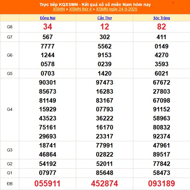 XSMN 26/9 - Kết quả xổ số miền Nam hôm nay 26/9/2025 - Kết quả XSMN ngày 26 tháng 9 - Ảnh 1.