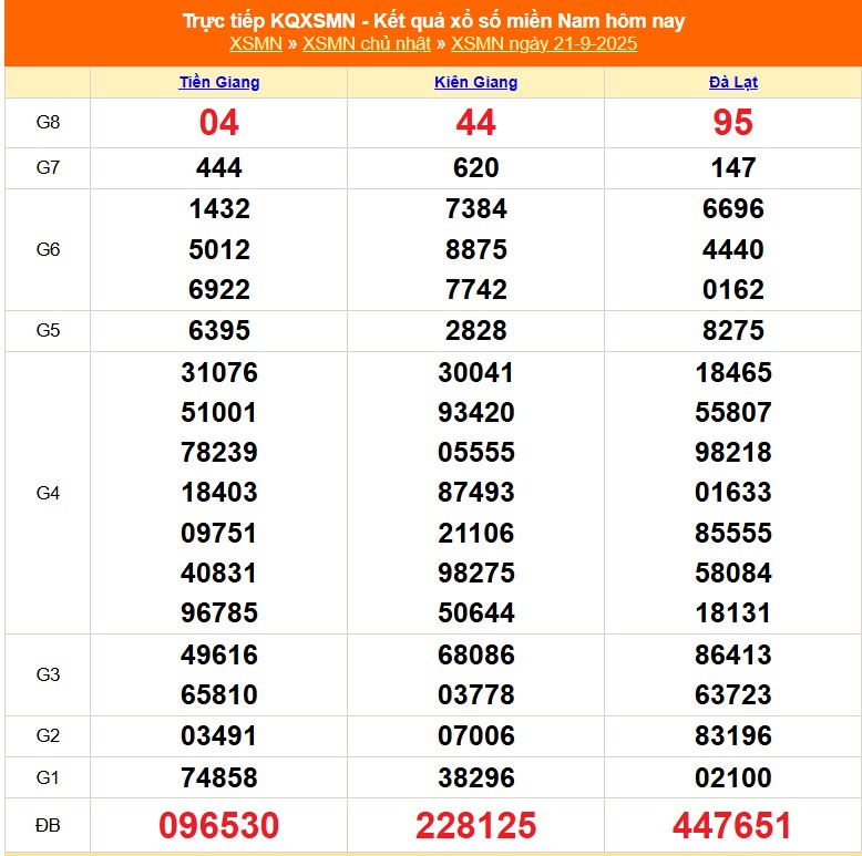 XSMN 26/9 - Kết quả xổ số miền Nam hôm nay 26/9/2025 - Trực tiếp XSMN ngày 26 tháng 9 - Ảnh 7.