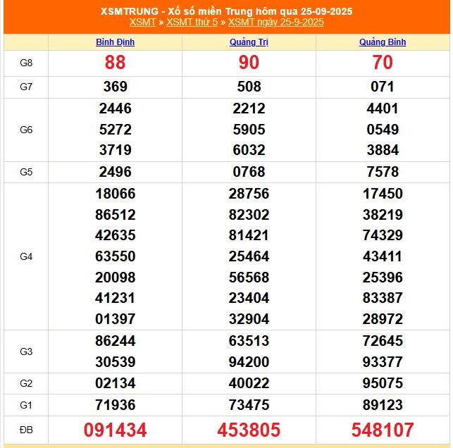 XSMT 28/9 - Kết quả xổ số miền Trung hôm nay 28/9/2025 - Trực tiếp xổ số hôm nay ngày 28 tháng 9 - Ảnh 2.