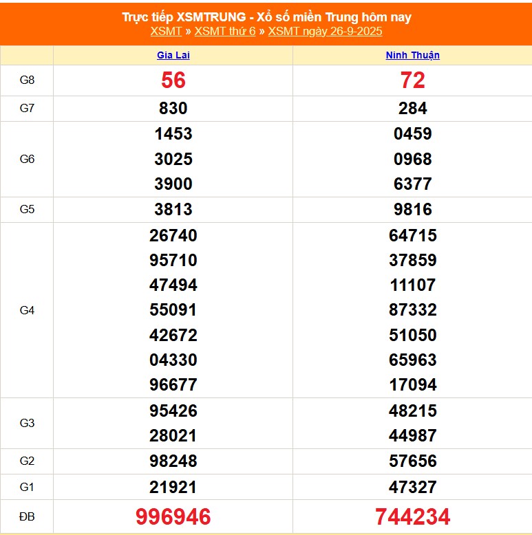 XSMT 28/9 - Kết quả xổ số miền Trung hôm nay 28/9/2025 - Trực tiếp xổ số hôm nay ngày 28 tháng 9 - Ảnh 1.