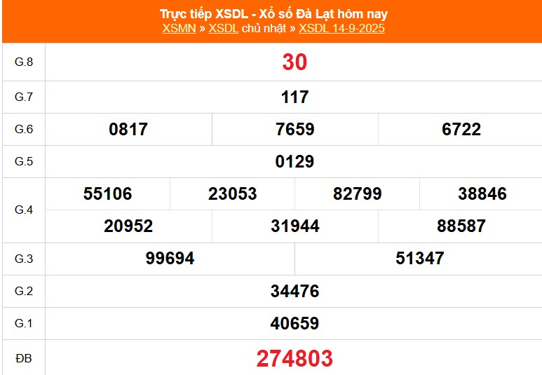 XSDL 28/9 - Kết quả xổ số Đà Lạt hôm nay 28/9/2025 - Trực tiếp xổ số hôm nay ngày 28 tháng 9 - Ảnh 2.