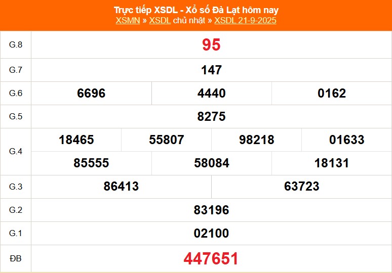 XSDL 28/9 - Kết quả xổ số Đà Lạt hôm nay 28/9/2025 - Trực tiếp xổ số hôm nay ngày 28 tháng 9 - Ảnh 1.