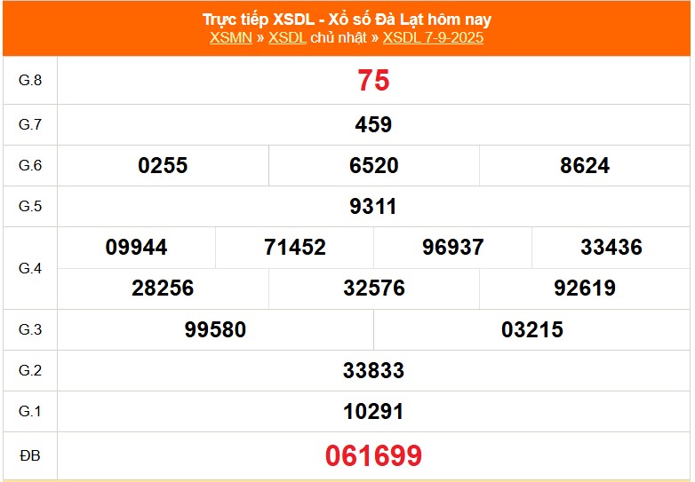 XSDL 28/9 - Kết quả xổ số Đà Lạt hôm nay 28/9/2025 - Trực tiếp xổ số hôm nay ngày 28 tháng 9 - Ảnh 4.