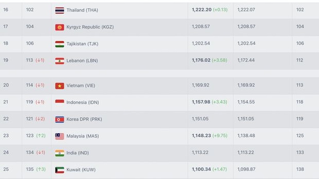 Indonesia và Malaysia áp sát đội tuyển Việt Nam trên bảng xếp hạng FIFA - 3 Indonesia và Malaysia áp sát đội tuyển Việt Nam trên bảng xếp hạng FIFA - 3