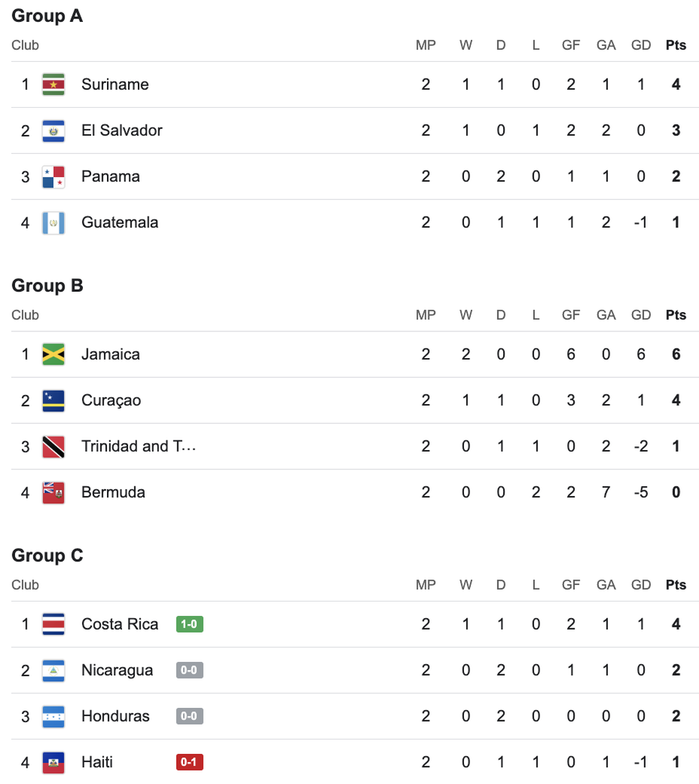 Toàn cảnh cuộc đua giành vé dự World Cup 2026 - 3 Toàn cảnh cuộc đua giành vé dự World Cup 2026 - 3