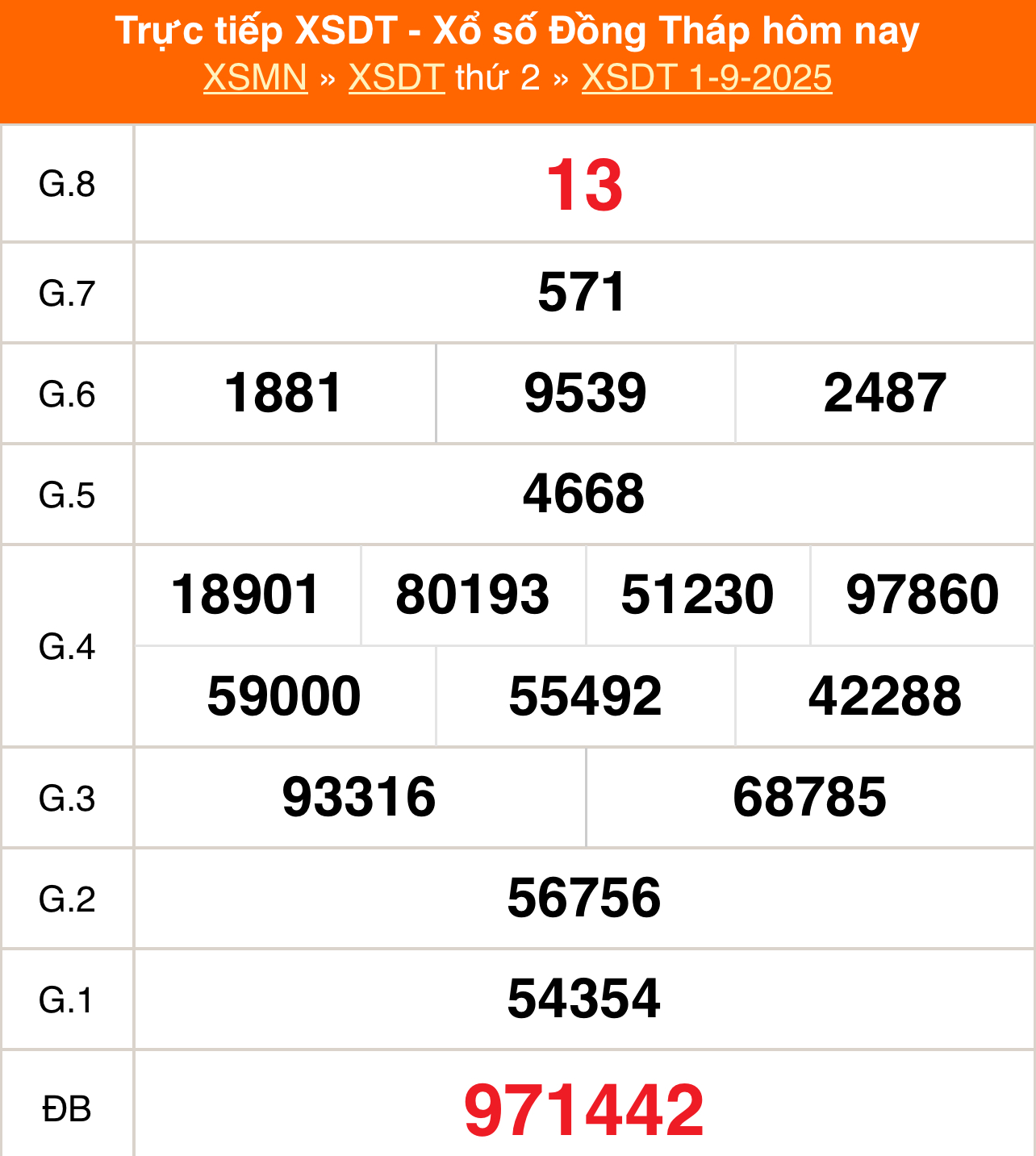 XSDT 1/9 - Kết quả xổ số Đồng Tháp hôm nay 1/9/2025 - Trực tiếp XSDT ngày 1 tháng 9 - Ảnh 1.