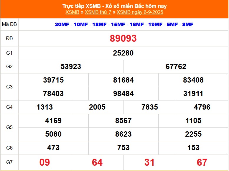 XSMB 6/9 - Kết quả Xổ số miền Bắc hôm nay 6/9/2025 - Kết quả XSMB thứ Bảy ngày 6 tháng 9 - Ảnh 1. XSMB 6/9 - Kết quả Xổ số miền Bắc hôm nay 6/9/2025 - Kết quả XSMB thứ Bảy ngày 6 tháng 9 - Ảnh 1.