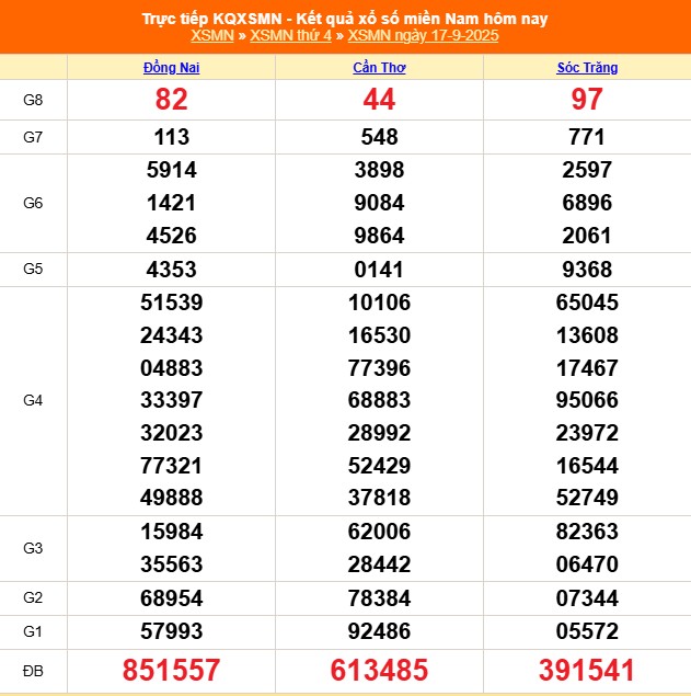 XSMN 20/9 - Kết quả xổ số miền Nam hôm nay 20/9/2025 - Trực tiếp xổ số hôm nay ngày 20 tháng 9 - Ảnh 2.