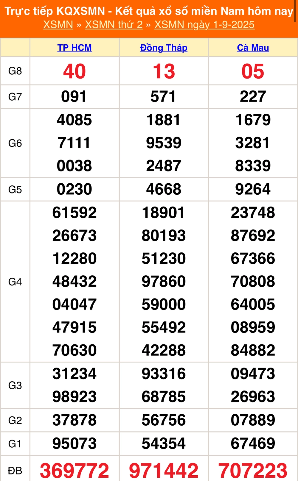 XSMN 6/9 - Kết quả xổ số miền Nam hôm nay 6/9/2025 - Trực tiếp XSMN ngày 6 tháng 9 - Ảnh 7.