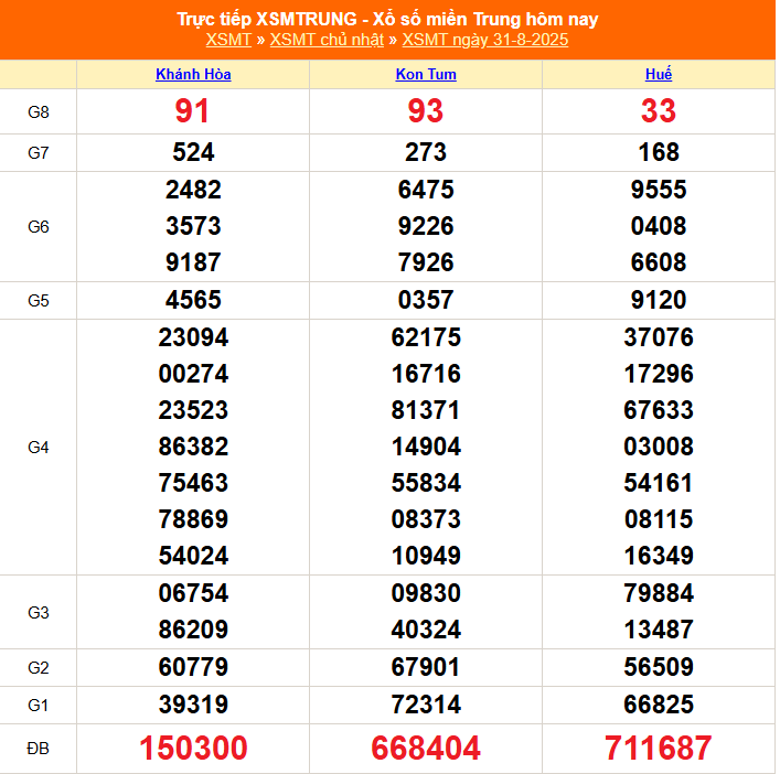 XSMT 31/8 - Kết quả xổ số miền Trung hôm nay 31/8/2025 - Kết quả XSMT Chủ nhật ngày 31 tháng 8 - Ảnh 1. XSMT 31/8 - Kết quả xổ số miền Trung hôm nay 31/8/2025 - Kết quả XSMT Chủ nhật ngày 31 tháng 8 - Ảnh 1.