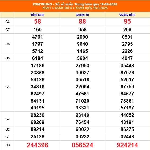 XSMT 22/9 - Kết quả xổ số miền Trung hôm nay 22/9/2025 - Kết quả XSMT thứ Hai ngày 22 tháng 9 - Ảnh 5.