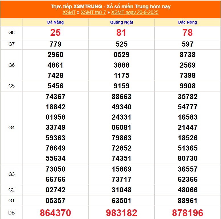 XSMT 21/9 - Kết quả xổ số miền Trung hôm nay 21/9/2025 - Trực tiếp xổ số hôm nay ngày 21 tháng 9 - Ảnh 1.