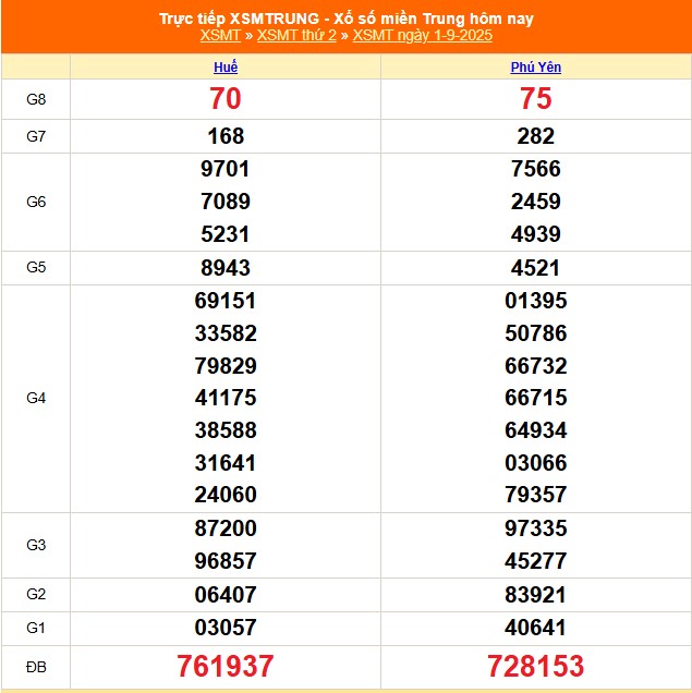 XSMT 1/9 - Kết quả xổ số miền Trung hôm nay 1/9/2025 - Kết quả XSMT thứ Hai ngày 1 tháng 9 - Ảnh 1. XSMT 1/9 - Kết quả xổ số miền Trung hôm nay 1/9/2025 - Kết quả XSMT thứ Hai ngày 1 tháng 9 - Ảnh 1.