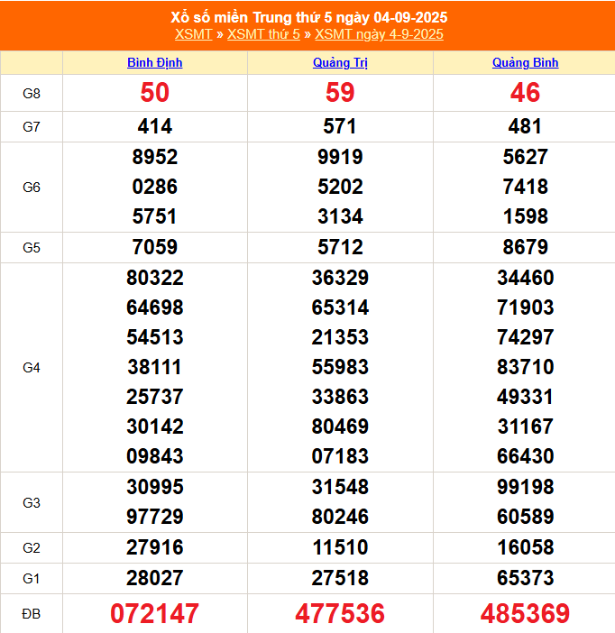 XSMT 5/9 - Kết quả xổ số miền Trung hôm nay 5/9/2025 - Trực tiếp xổ số hôm nay ngày 5 tháng 9 - Ảnh 1. XSMT 5/9 - Kết quả xổ số miền Trung hôm nay 5/9/2025 - Trực tiếp xổ số hôm nay ngày 5 tháng 9 - Ảnh 1.