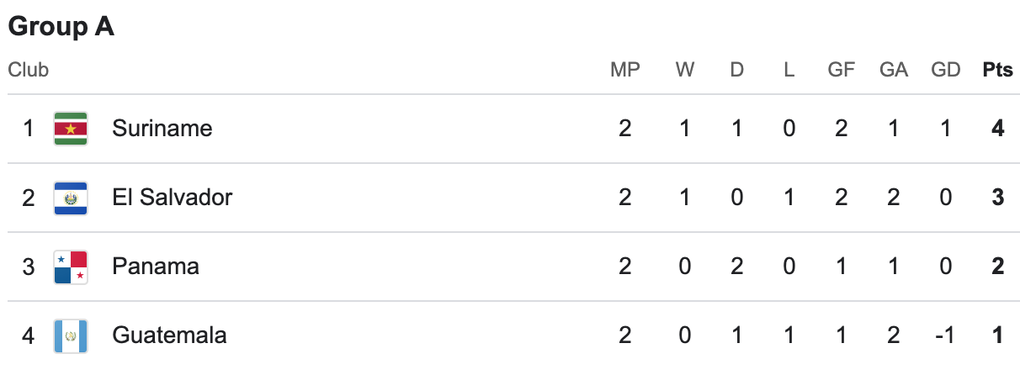 Xác định 18 đội bóng giành vé tham dự World Cup 2026 - 3 Xác định 18 đội bóng giành vé tham dự World Cup 2026 - 3