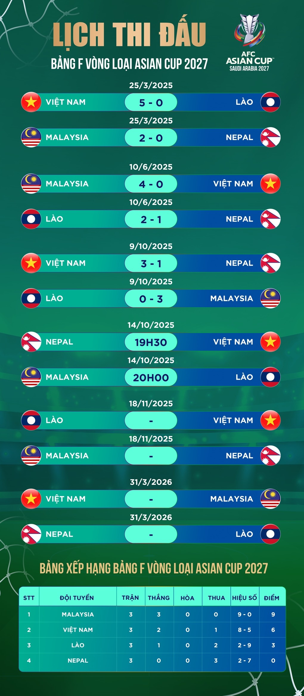 Phản ứng của CĐV Đông Nam Á khi chứng kiến tuyển Việt Nam thắng Nepal - 3 Phản ứng của CĐV Đông Nam Á khi chứng kiến tuyển Việt Nam thắng Nepal - 3