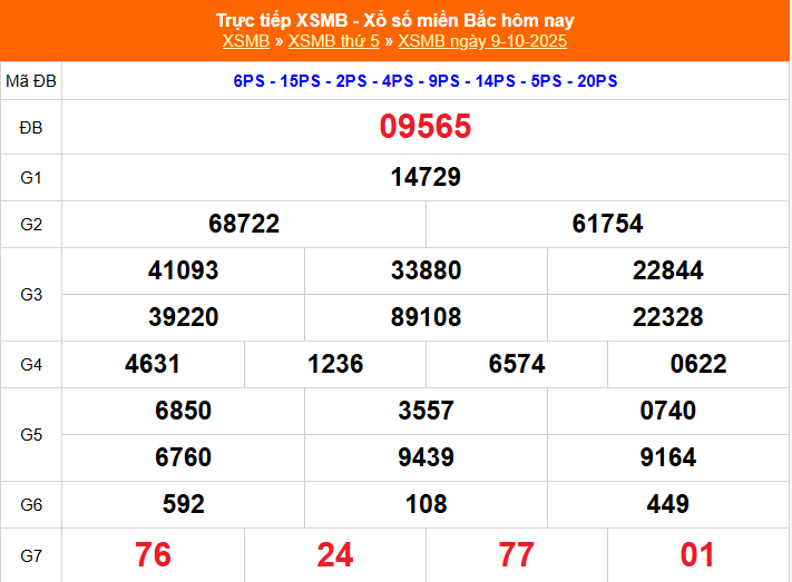 XSMB 10/10 - Kết quả Xổ số miền Bắc hôm nay 10/10/2025 - Trực tiếp xổ số hôm nay ngày 10 tháng 10 - Ảnh 1. XSMB 10/10 - Kết quả Xổ số miền Bắc hôm nay 10/10/2025 - Trực tiếp xổ số hôm nay ngày 10 tháng 10 - Ảnh 1.