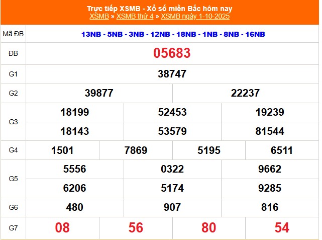 XSMB 1/10 - Kết quả Xổ số miền Bắc hôm nay 1/10/2025 - Kết quả XSMB thứ Tư ngày 1 tháng 10 - Ảnh 1.