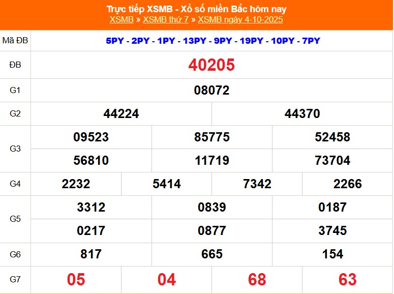 XSMB 5/10 - Kết quả Xổ số miền Bắc hôm nay 5/10/2025 - Trực tiếp xổ số hôm nay ngày 5 tháng 10 - Ảnh 1.