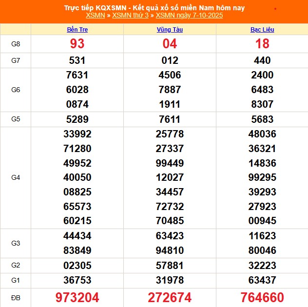 XSMN 8/10 - Kết quả xổ số miền Nam hôm nay 8/10/2025 - Trực tiếp xổ số hôm nay ngày 8 tháng 10 - Ảnh 1.