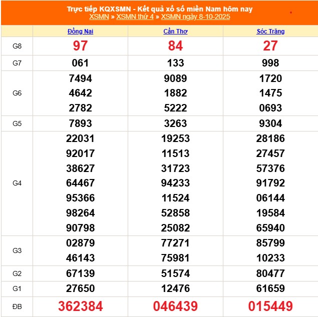 XSMN 10/10 - Kết quả xổ số miền Nam hôm nay 10/10/2025 - Trực tiếp xổ số hôm nay ngày 10 tháng 10 - Ảnh 1. XSMN 10/10 - Kết quả xổ số miền Nam hôm nay 10/10/2025 - Trực tiếp xổ số hôm nay ngày 10 tháng 10 - Ảnh 1.