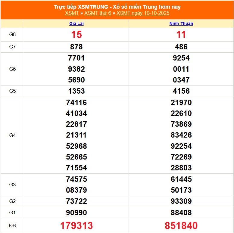 XSMT 10/10 - Kết quả xổ số miền Trung hôm nay 10/10/2025 - Kết quả XSMT thứ Sáu ngày 10 tháng 10 - Ảnh 1. XSMT 10/10 - Kết quả xổ số miền Trung hôm nay 10/10/2025 - Kết quả XSMT thứ Sáu ngày 10 tháng 10 - Ảnh 1.